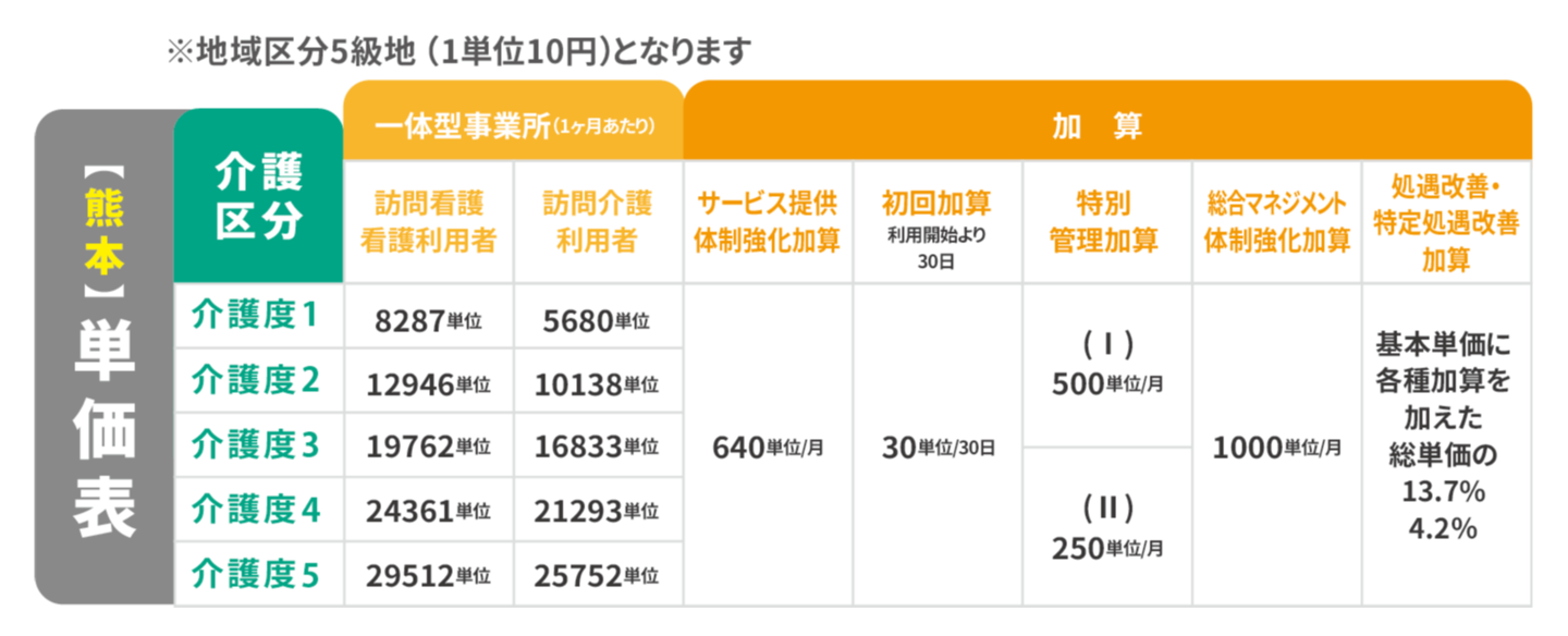 料金は介護度で変動